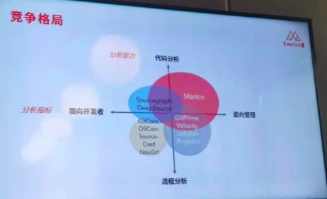 数字化与降本增效驱动下 开发者群体与代码分析成资本新宠