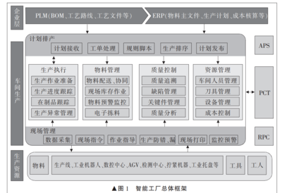 智能工厂中的软件技术开发现状与趋势